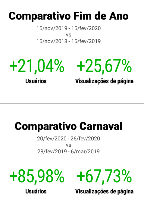 Audiência de Carnaval do Alô Alô Bahia: 85% maior do que no ano anterior