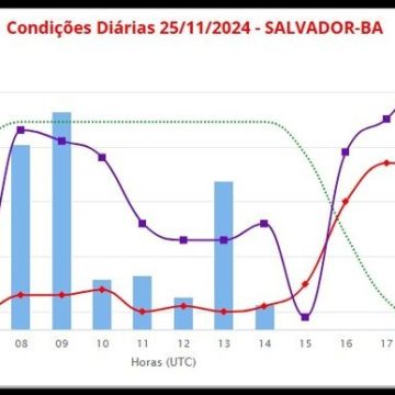 Sob alerta laranja, Salvador registra 25 deslizamentos de terra