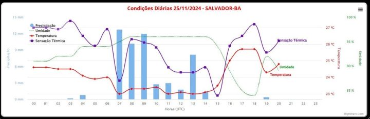 Sob alerta laranja, Salvador registra 25 deslizamentos de terra